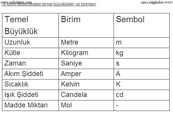 temel büyüklükler ve birimleri