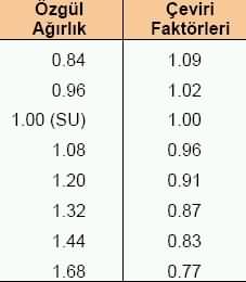 özgül ağırlık sıcaklık